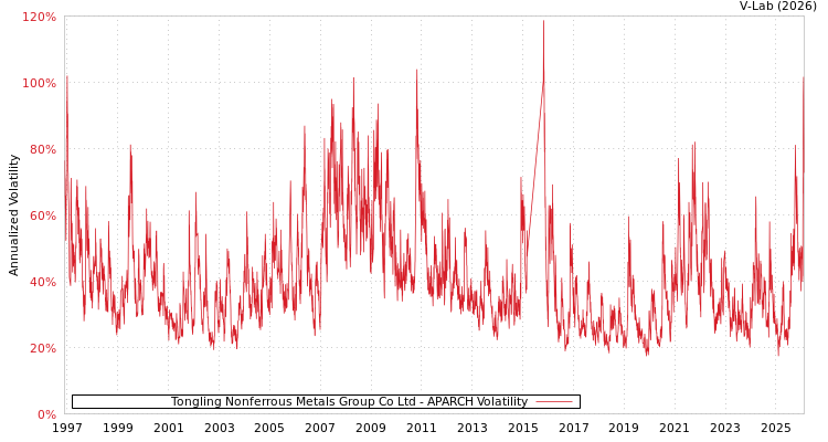 graph of Tongling Nonferrous Metals Group Co Ltd APARCH