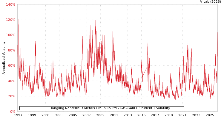 graph of Tongling Nonferrous Metals Group Co Ltd GAS-GARCH-T