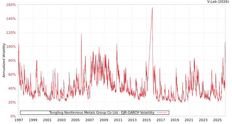 graph of Tongling Nonferrous Metals Group Co Ltd GJR-GARCH