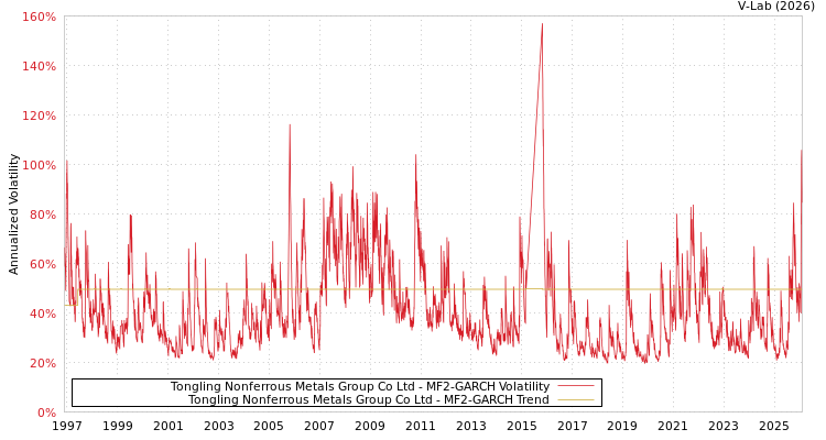 graph of Tongling Nonferrous Metals Group Co Ltd MF2-GARCH