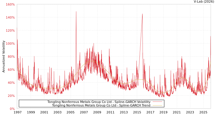 graph of Tongling Nonferrous Metals Group Co Ltd SGARCH