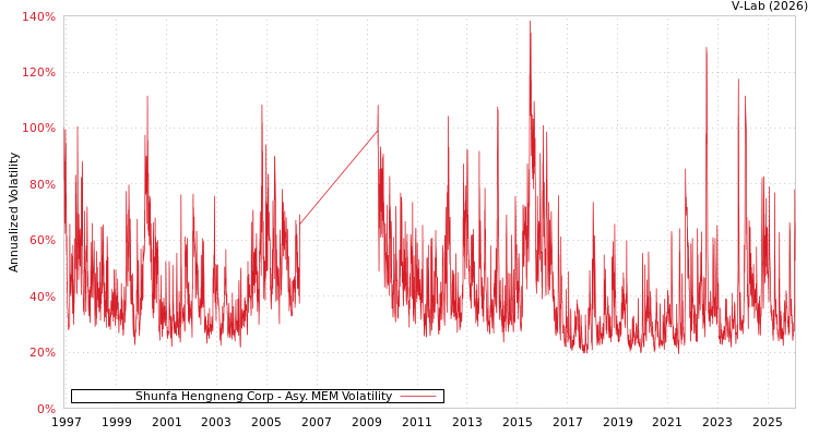 graph of Shunfa Hengneng Corp AMEM