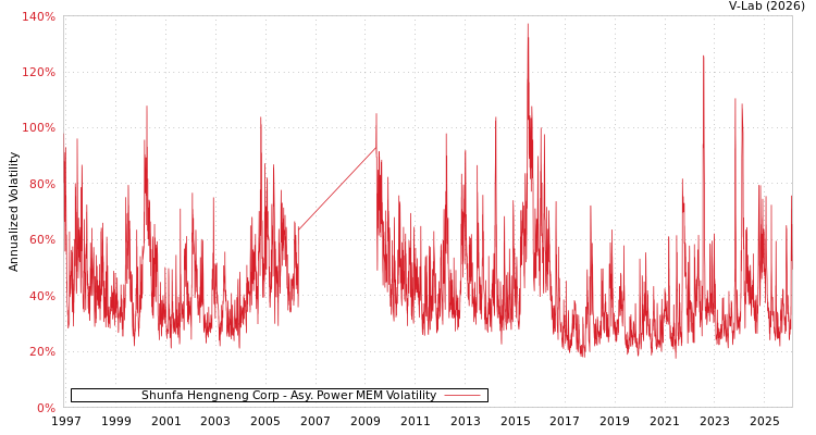 graph of Shunfa Hengneng Corp APMEM