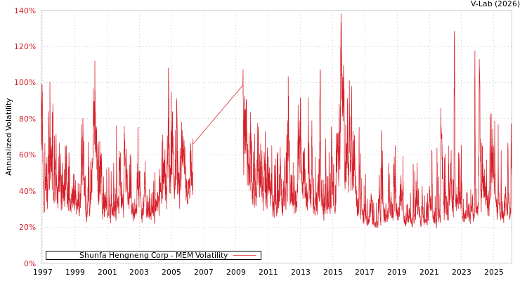 graph of Shunfa Hengneng Corp MEM