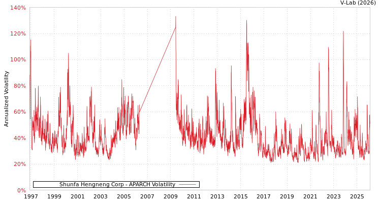 graph of Shunfa Hengneng Corp APARCH
