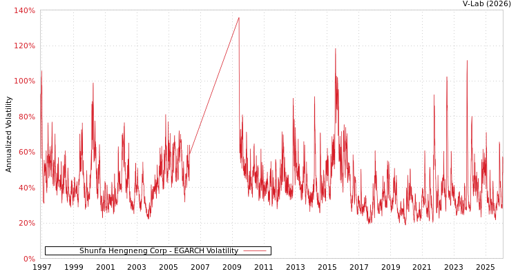 graph of Shunfa Hengneng Corp EGARCH