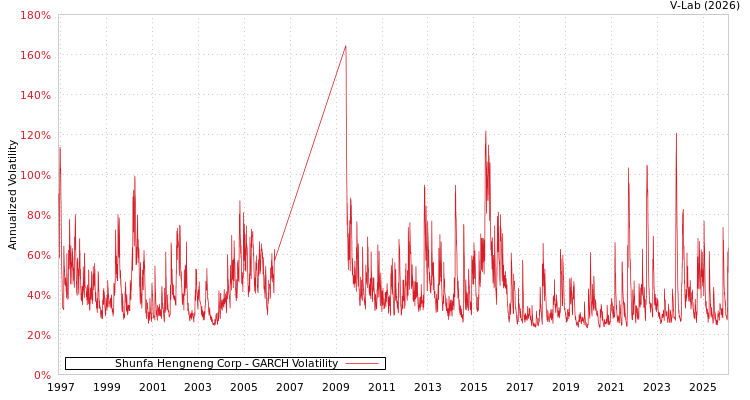 graph of Shunfa Hengneng Corp GARCH
