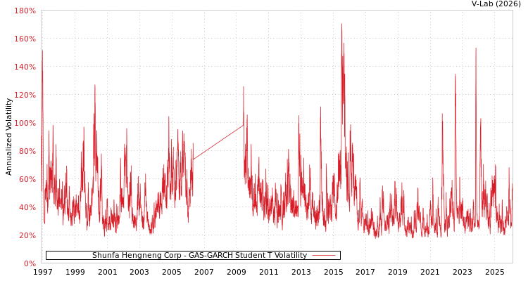 graph of Shunfa Hengneng Corp GAS-GARCH-T