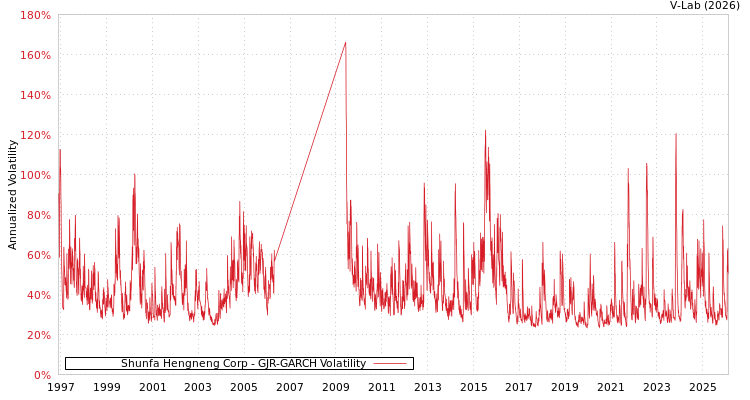 graph of Shunfa Hengneng Corp GJR-GARCH