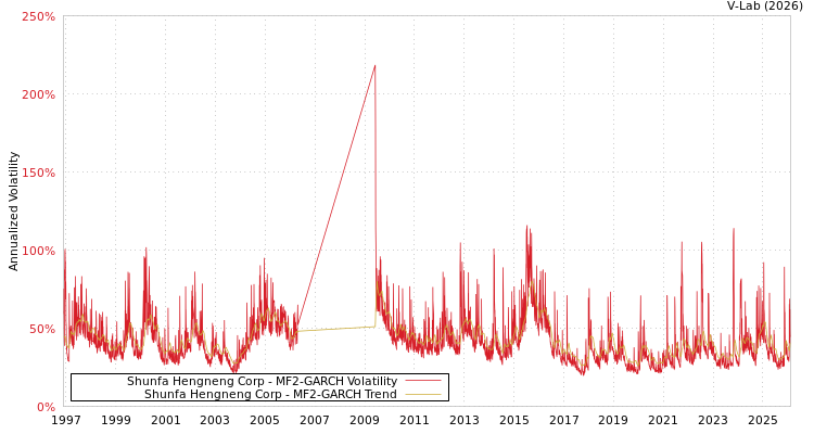 graph of Shunfa Hengneng Corp MF2-GARCH