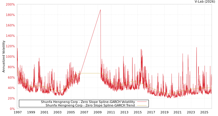 graph of Shunfa Hengneng Corp S0GARCH