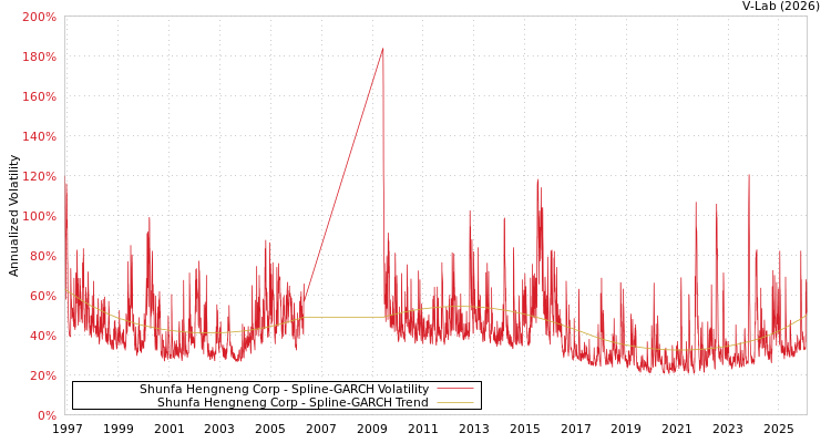 graph of Shunfa Hengneng Corp SGARCH