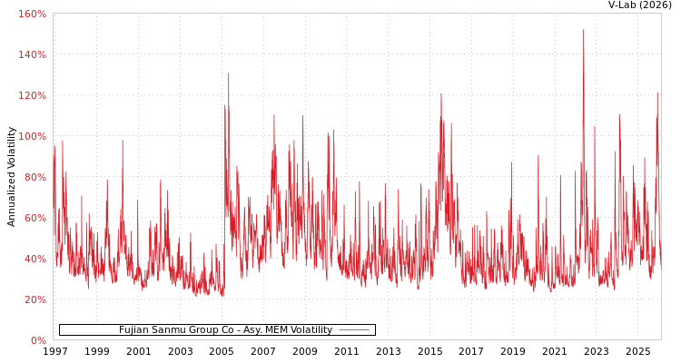 graph of Fujian Sanmu Group Co AMEM