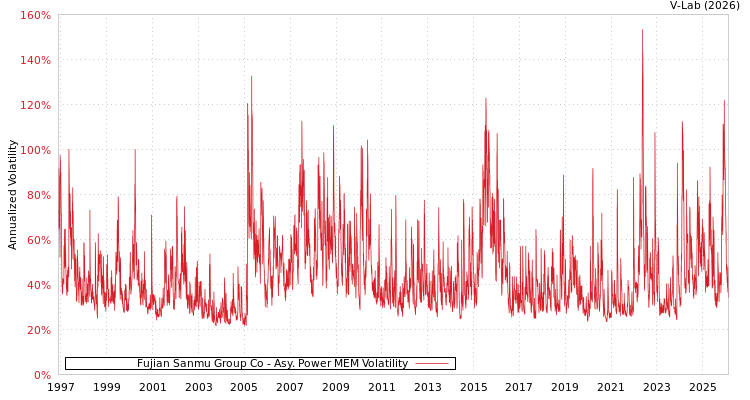 graph of Fujian Sanmu Group Co APMEM
