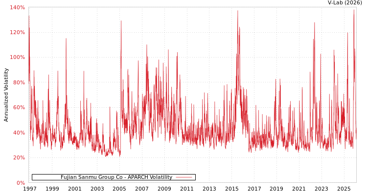 graph of Fujian Sanmu Group Co APARCH