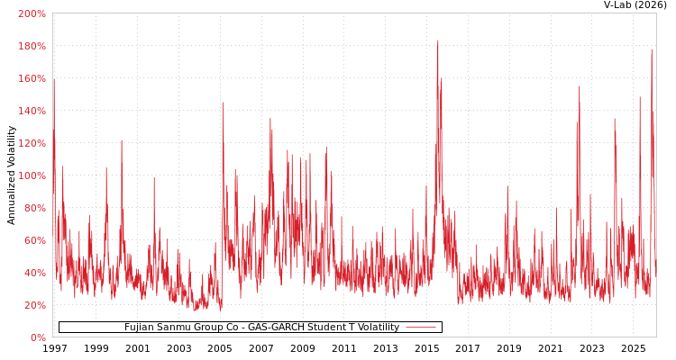 graph of Fujian Sanmu Group Co GAS-GARCH-T
