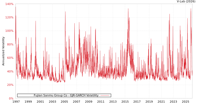 graph of Fujian Sanmu Group Co GJR-GARCH