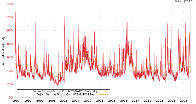 graph of Fujian Sanmu Group Co MF2-GARCH