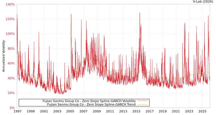 graph of Fujian Sanmu Group Co S0GARCH