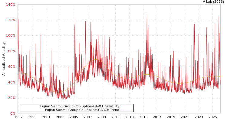 graph of Fujian Sanmu Group Co SGARCH