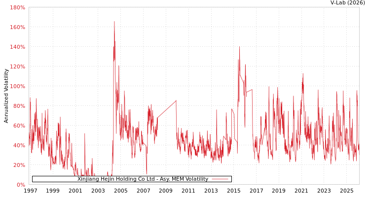 graph of Xinjiang Hejin Holding Co Ltd AMEM