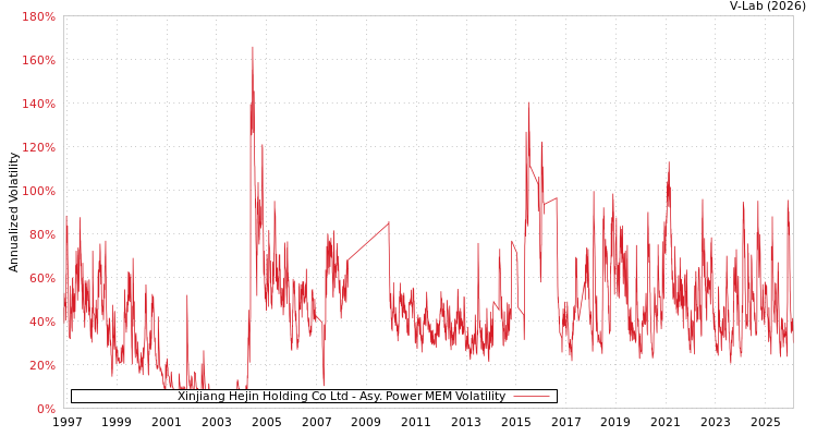 graph of Xinjiang Hejin Holding Co Ltd APMEM