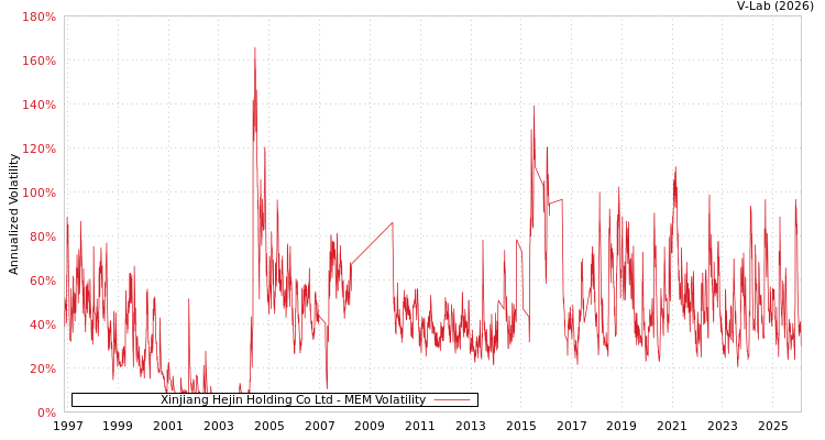 graph of Xinjiang Hejin Holding Co Ltd MEM
