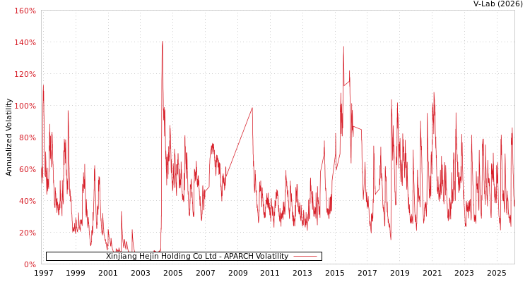 graph of Xinjiang Hejin Holding Co Ltd APARCH