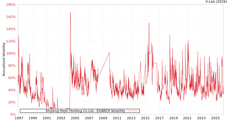 graph of Xinjiang Hejin Holding Co Ltd EGARCH
