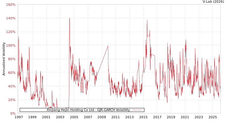 graph of Xinjiang Hejin Holding Co Ltd GJR-GARCH