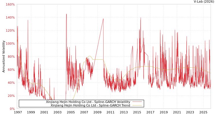 graph of Xinjiang Hejin Holding Co Ltd SGARCH