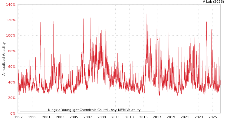 graph of Ningxia Younglight Chemicals Co Ltd AMEM