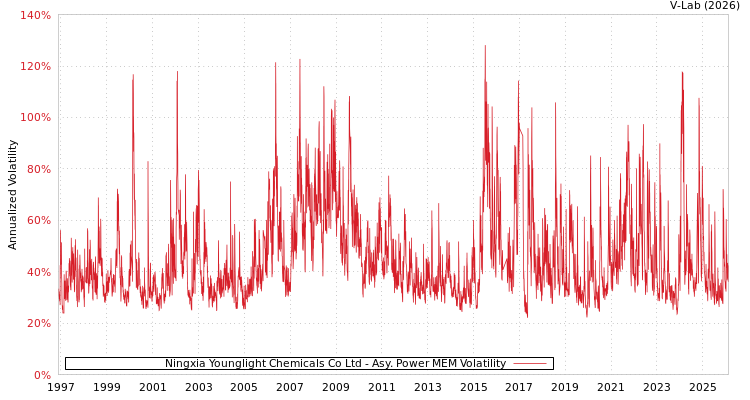graph of Ningxia Younglight Chemicals Co Ltd APMEM