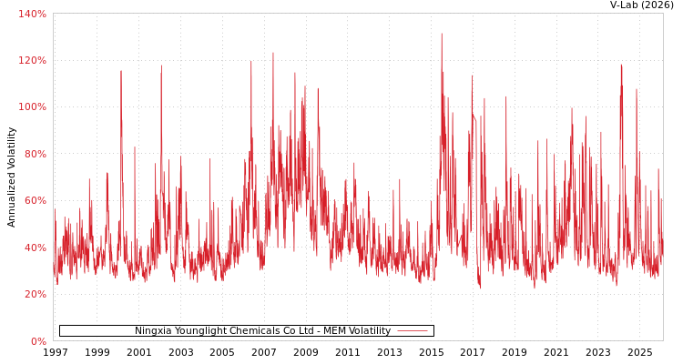graph of Ningxia Younglight Chemicals Co Ltd MEM