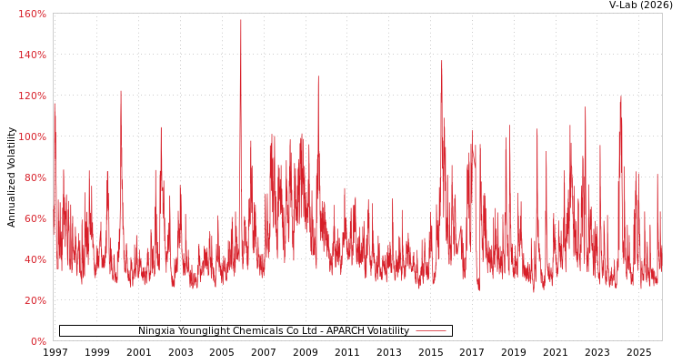 graph of Ningxia Younglight Chemicals Co Ltd APARCH