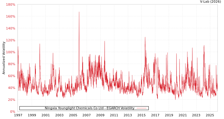 graph of Ningxia Younglight Chemicals Co Ltd EGARCH