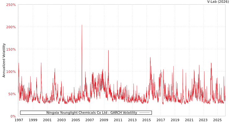 graph of Ningxia Younglight Chemicals Co Ltd GARCH