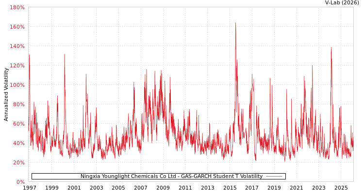 graph of Ningxia Younglight Chemicals Co Ltd GAS-GARCH-T