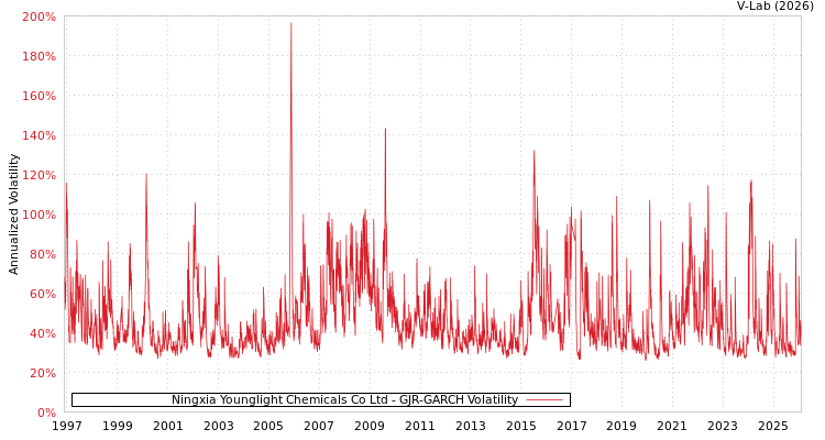 graph of Ningxia Younglight Chemicals Co Ltd GJR-GARCH