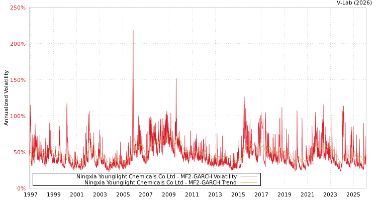 graph of Ningxia Younglight Chemicals Co Ltd MF2-GARCH