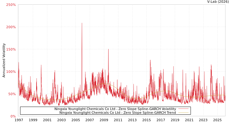 graph of Ningxia Younglight Chemicals Co Ltd S0GARCH