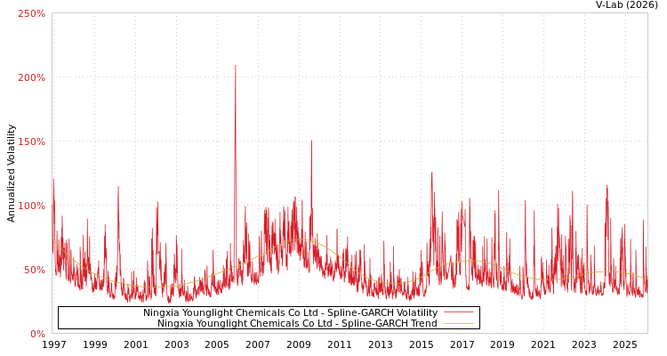 graph of Ningxia Younglight Chemicals Co Ltd SGARCH