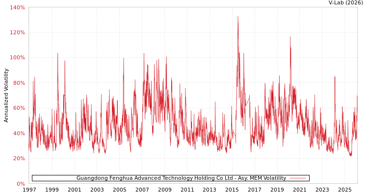 graph of Guangdong Fenghua Advanced Technology Holding Co Ltd AMEM