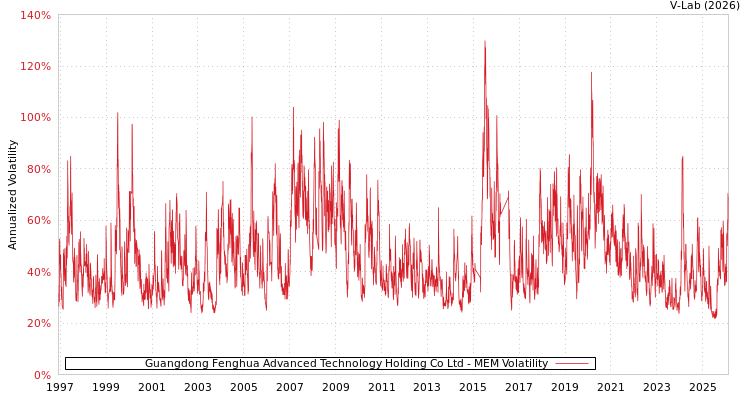 graph of Guangdong Fenghua Advanced Technology Holding Co Ltd MEM