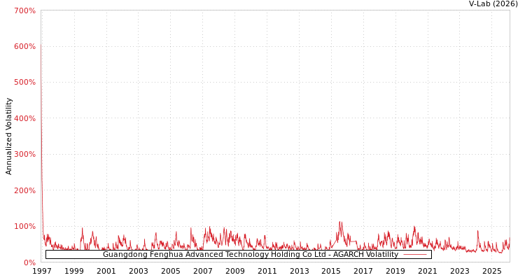 graph of Guangdong Fenghua Advanced Technology Holding Co Ltd AGARCH