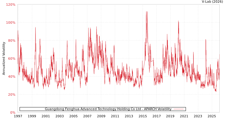 graph of Guangdong Fenghua Advanced Technology Holding Co Ltd APARCH