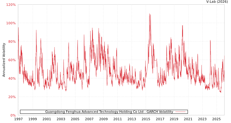 graph of Guangdong Fenghua Advanced Technology Holding Co Ltd GARCH