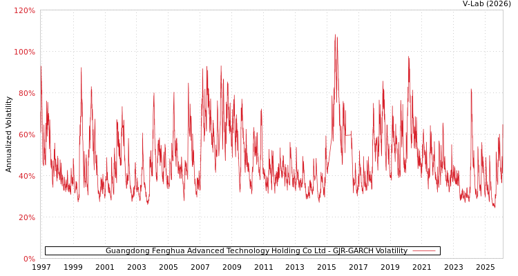 graph of Guangdong Fenghua Advanced Technology Holding Co Ltd GJR-GARCH