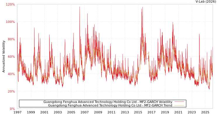 graph of Guangdong Fenghua Advanced Technology Holding Co Ltd MF2-GARCH