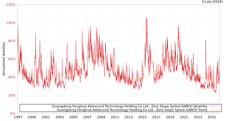 graph of Guangdong Fenghua Advanced Technology Holding Co Ltd S0GARCH